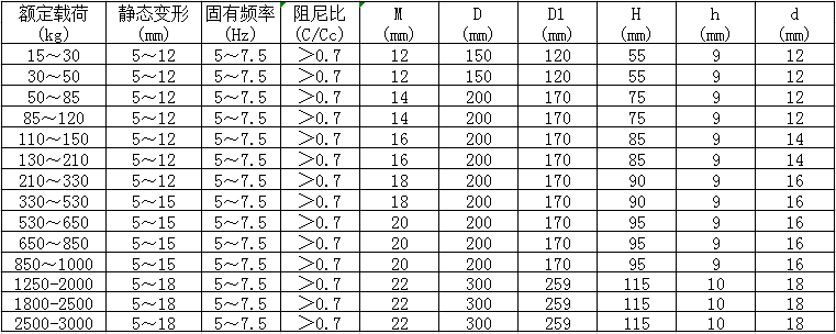 JSD低頻複合橡膠減振器參數圖